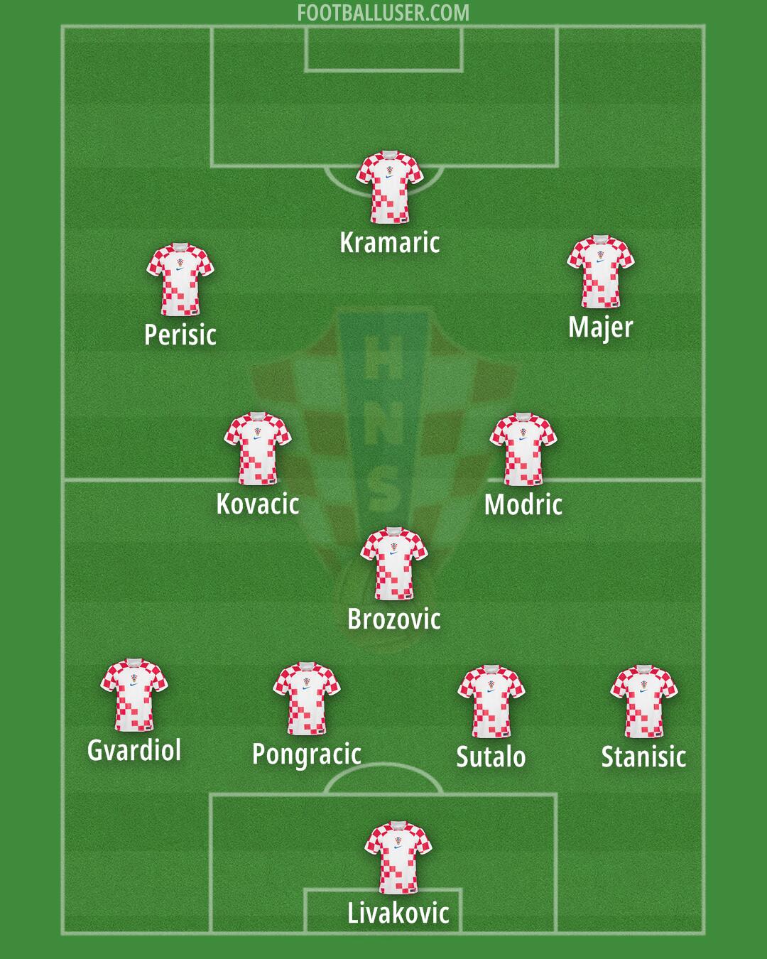 Croatia Formation 2024