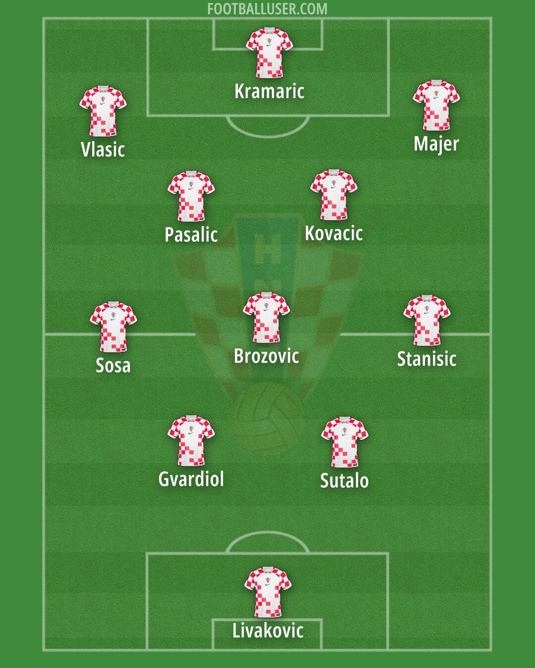 Croatia Formation 2024