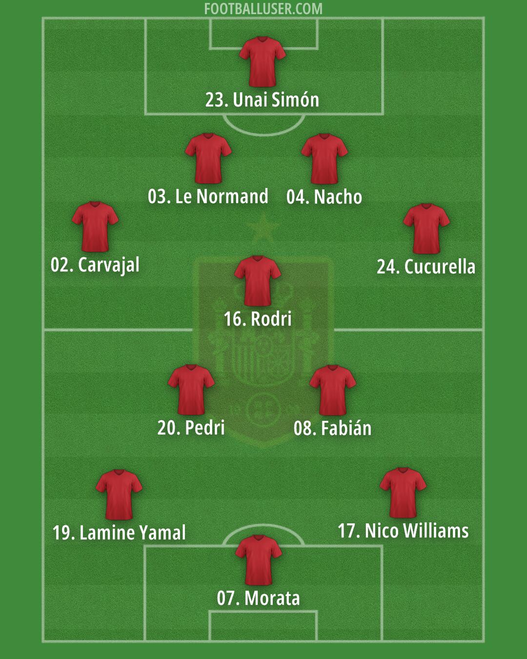 Spain Formation 2024