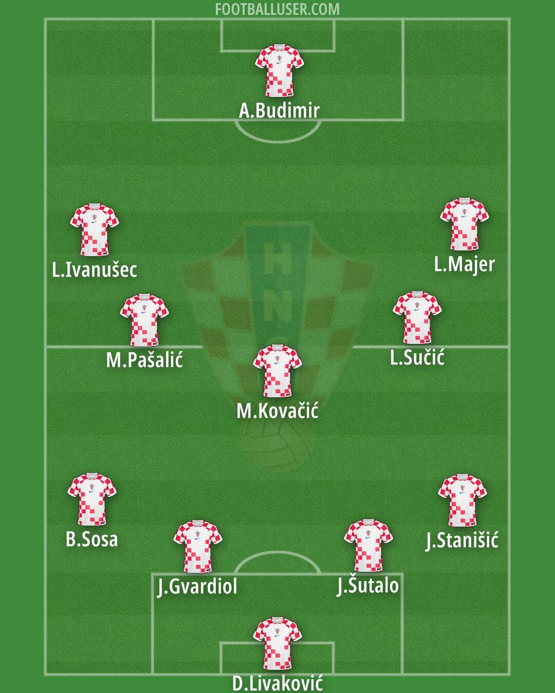 Croatia Formation 2024