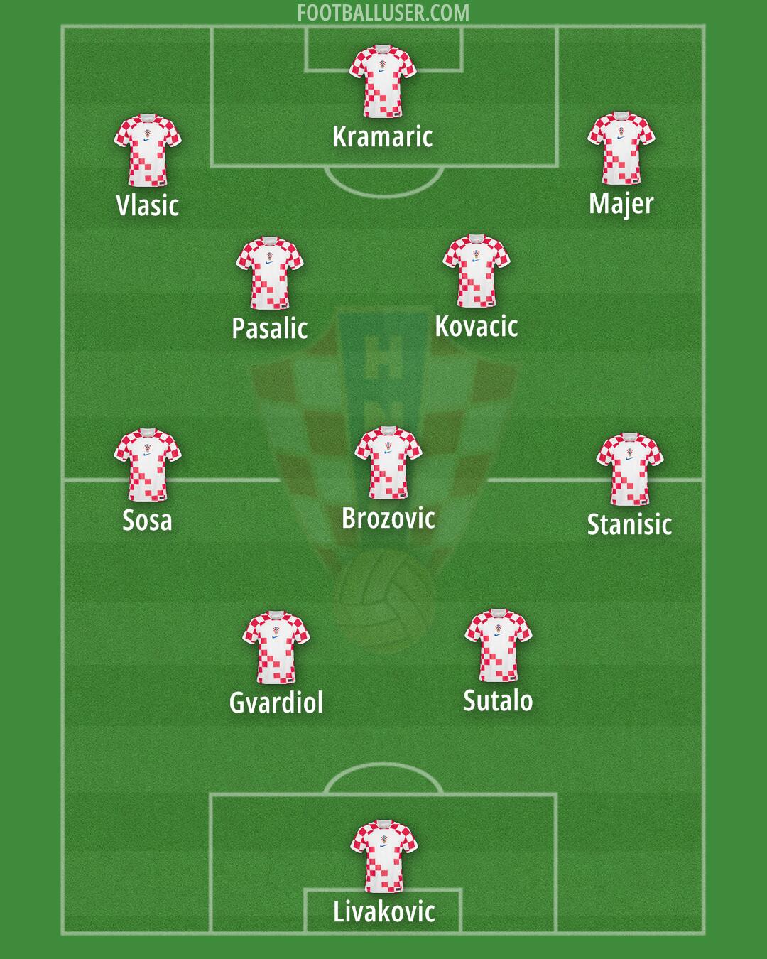 Croatia Formation 2024