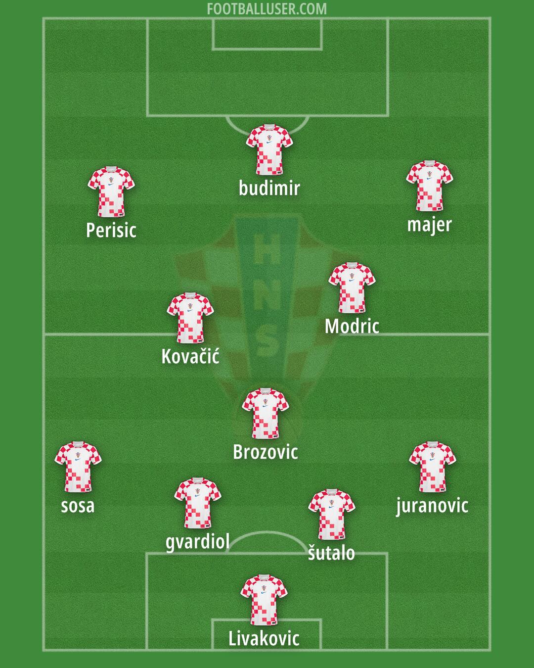 Croatia Formation 2024