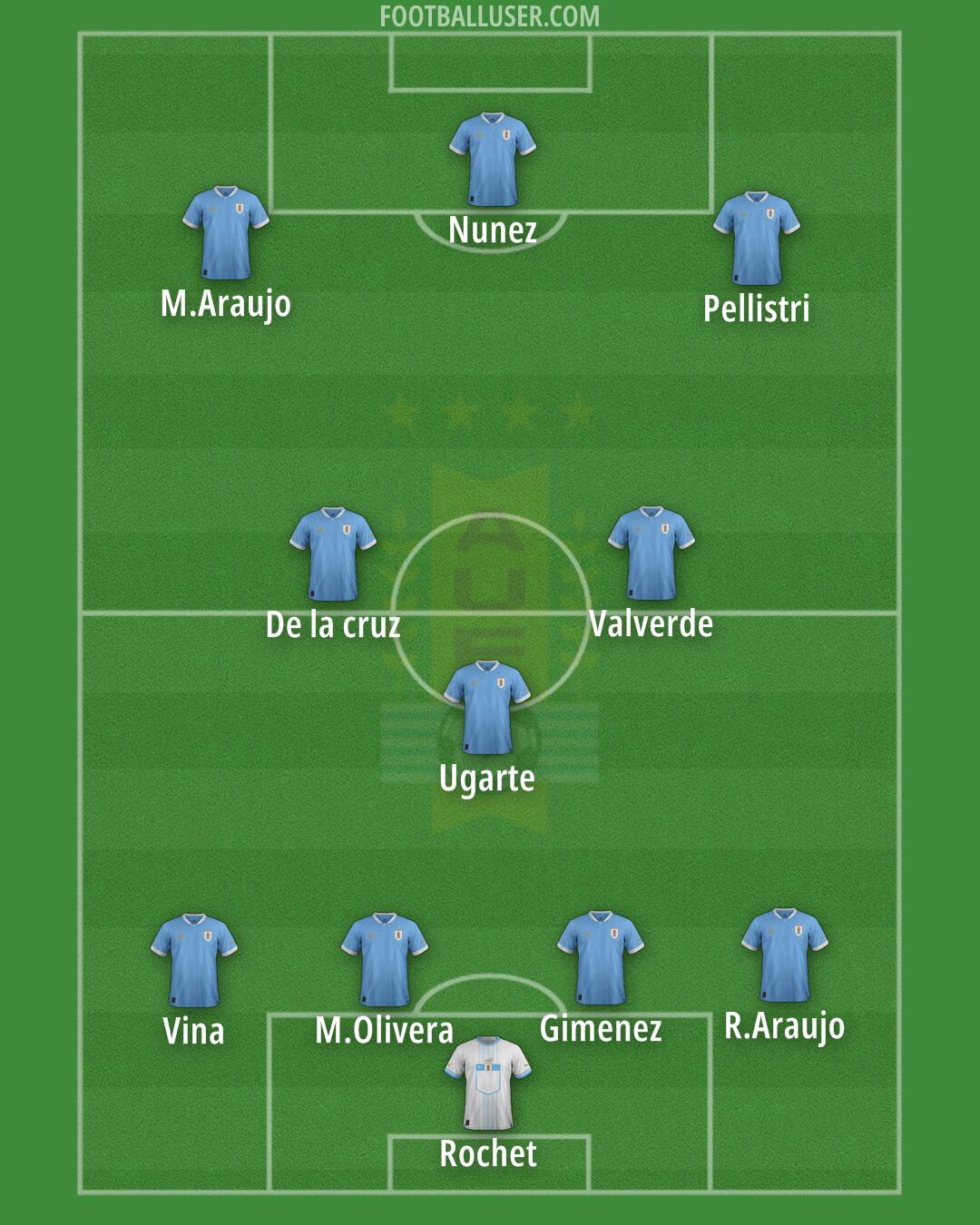 Uruguay Formation 2024