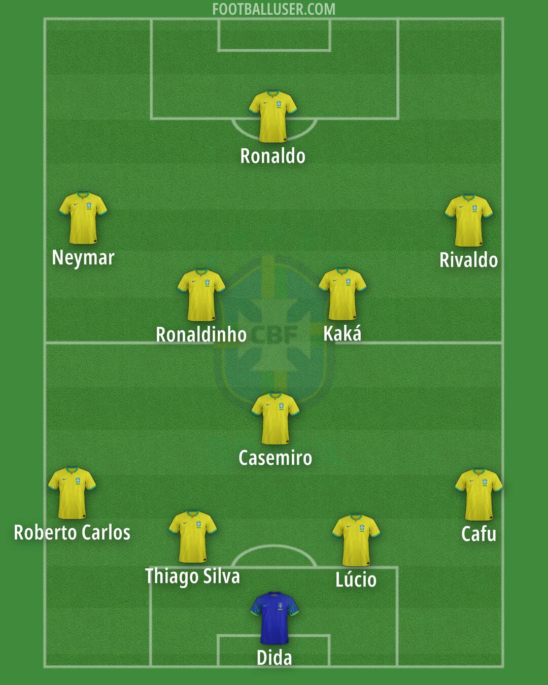 Brazil Formation 2024