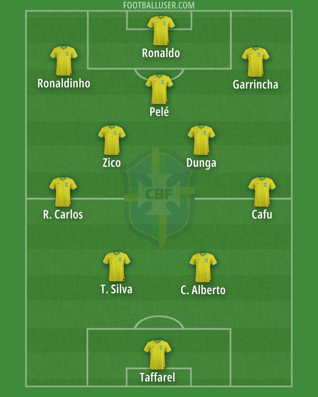 Brazil Formation 2024