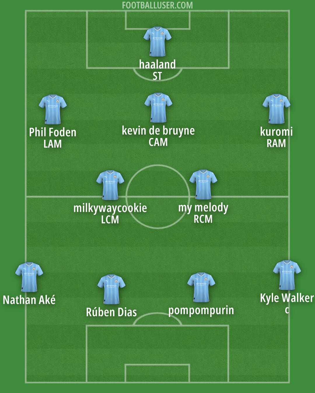 Man City Formation 2024