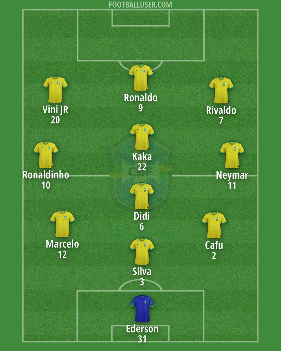 Brazil Formation 2024