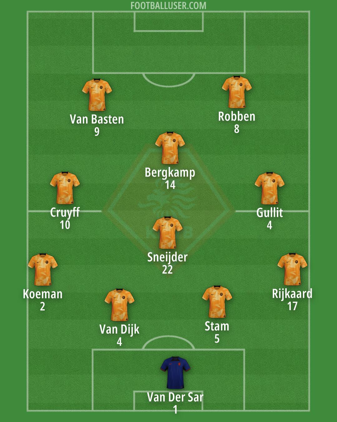 Netherlands Formation 2024