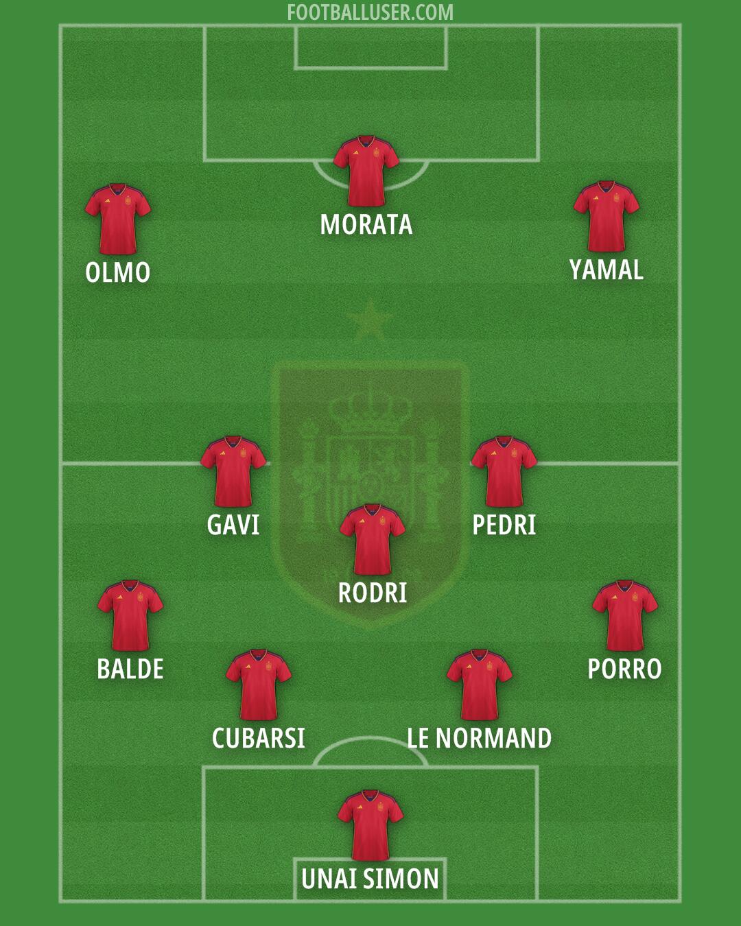 Spain Formation 2024