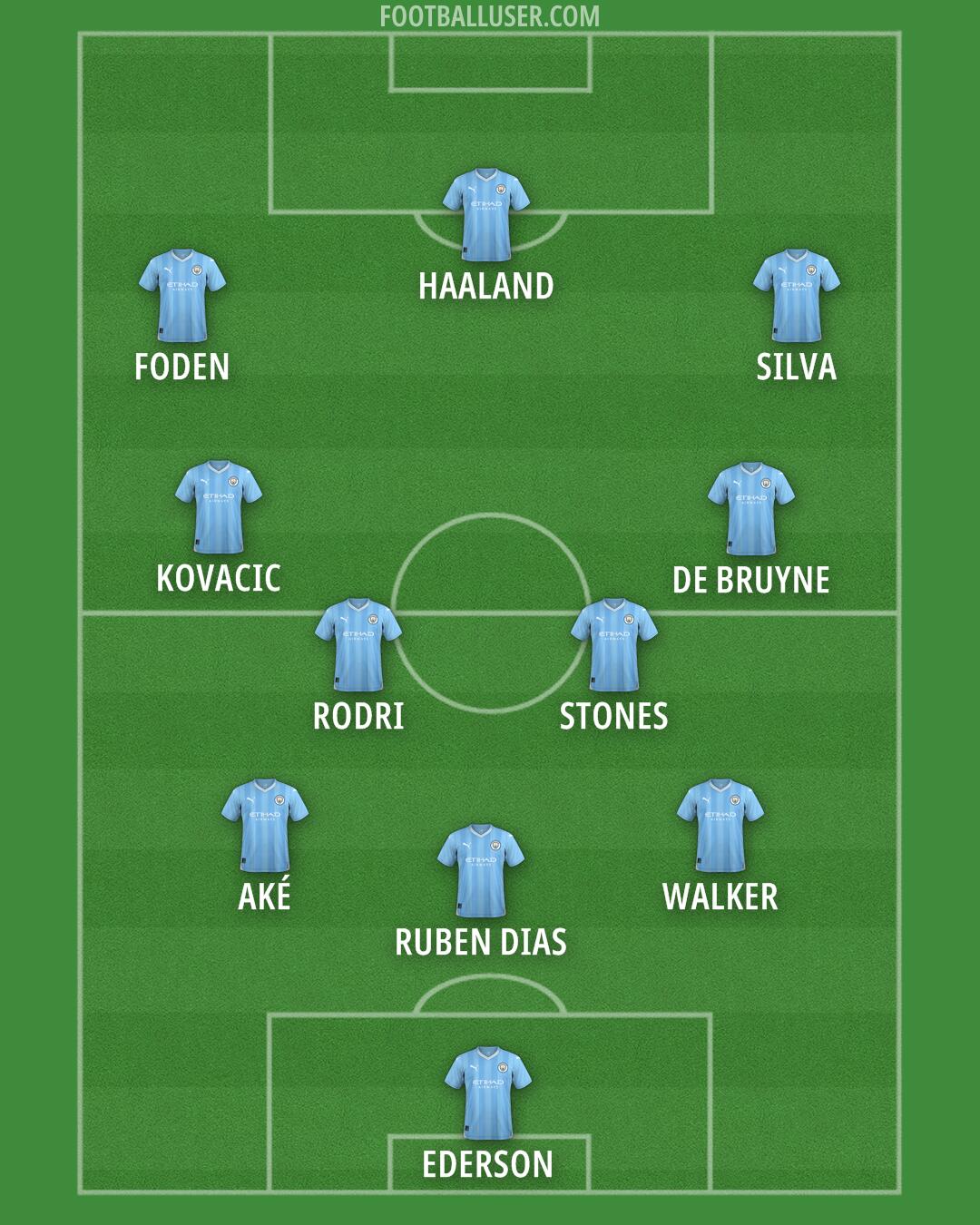 Man City Formation 2024