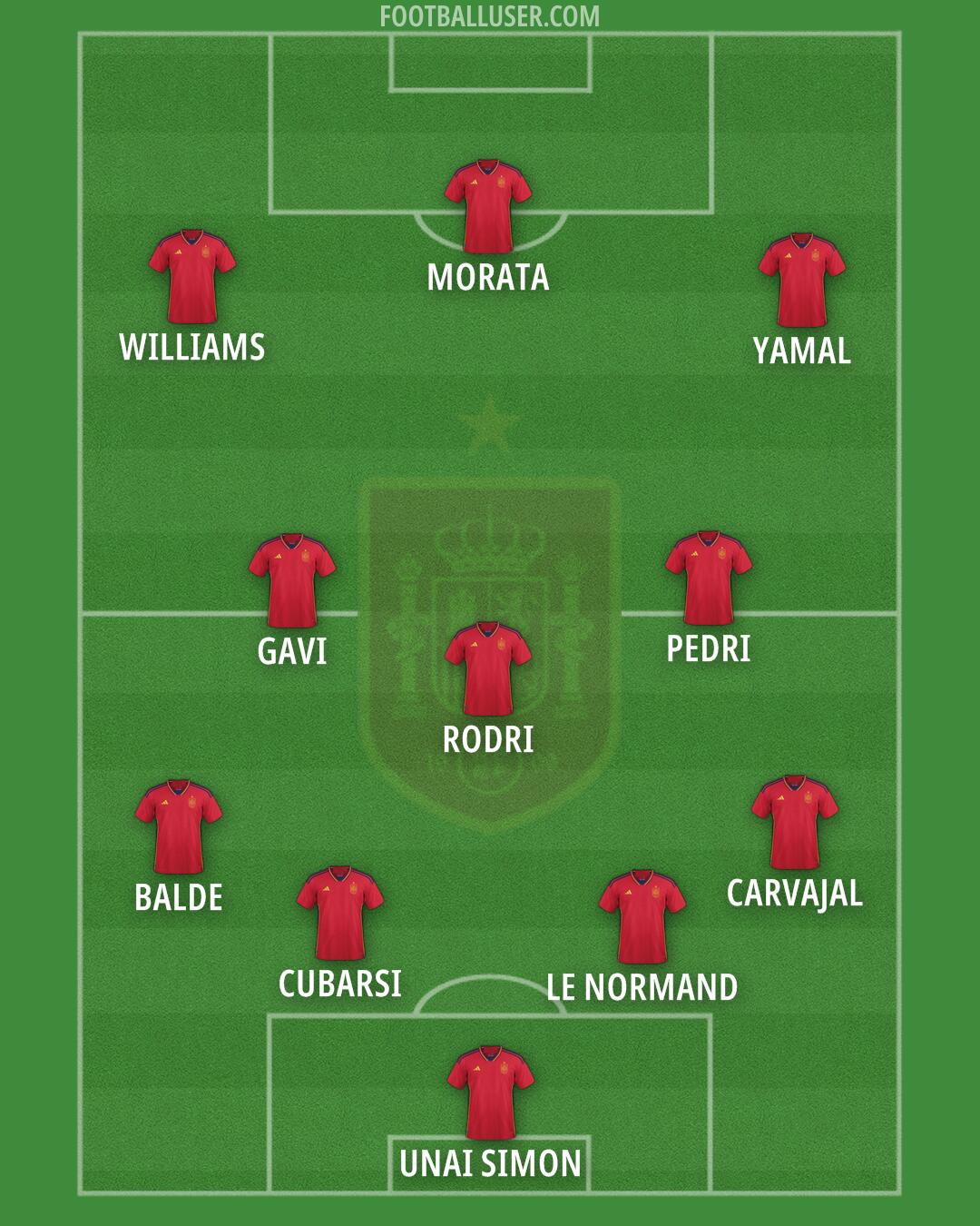 Spain Formation 2024