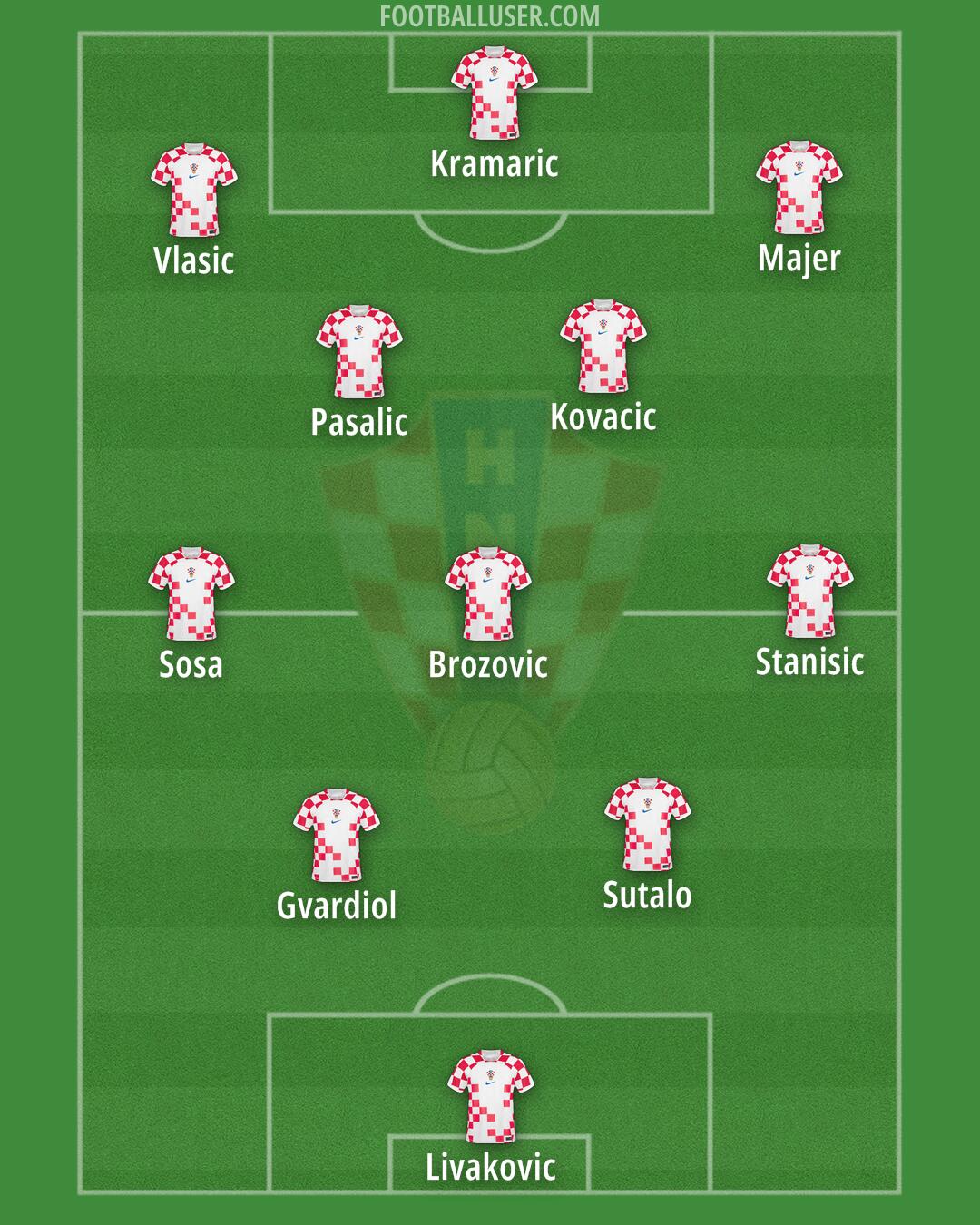 Croatia Formation 2024