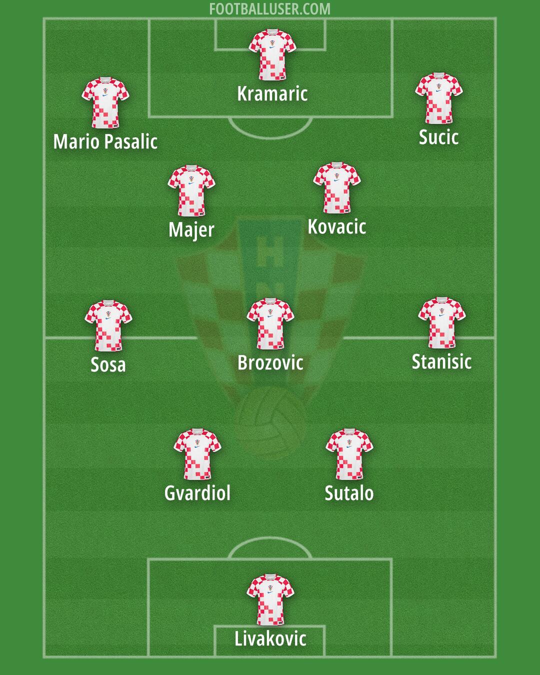 Croatia Formation 2024