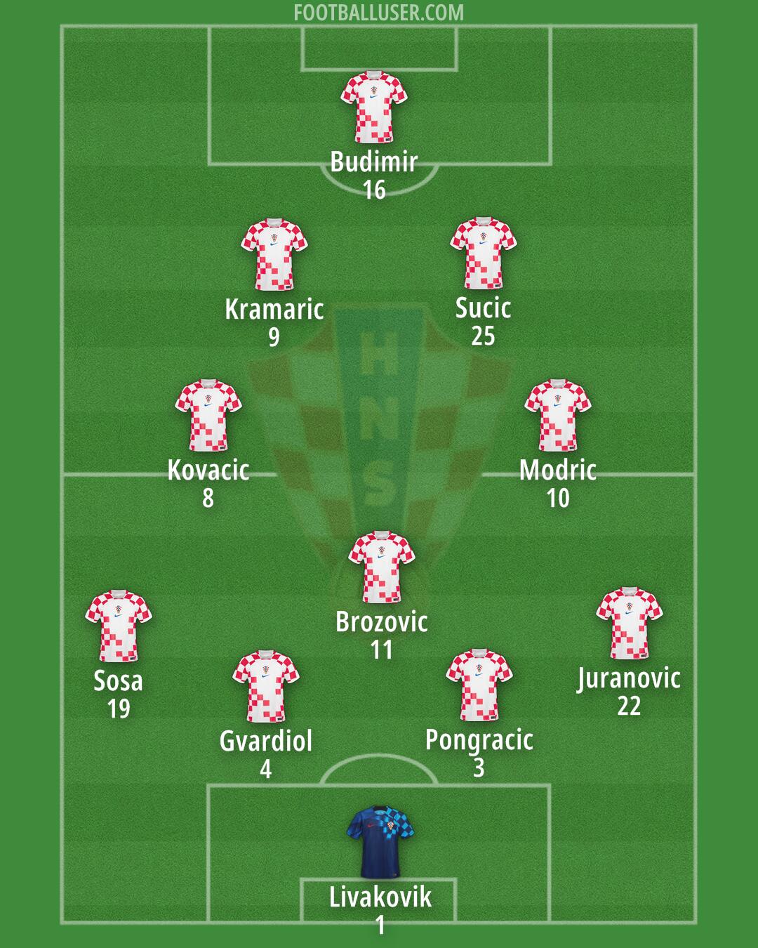 Croatia Formation 2024