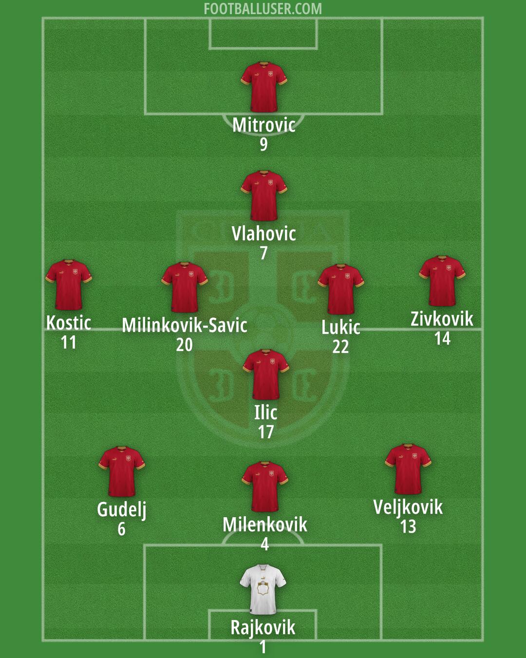 Serbia Formation 2024