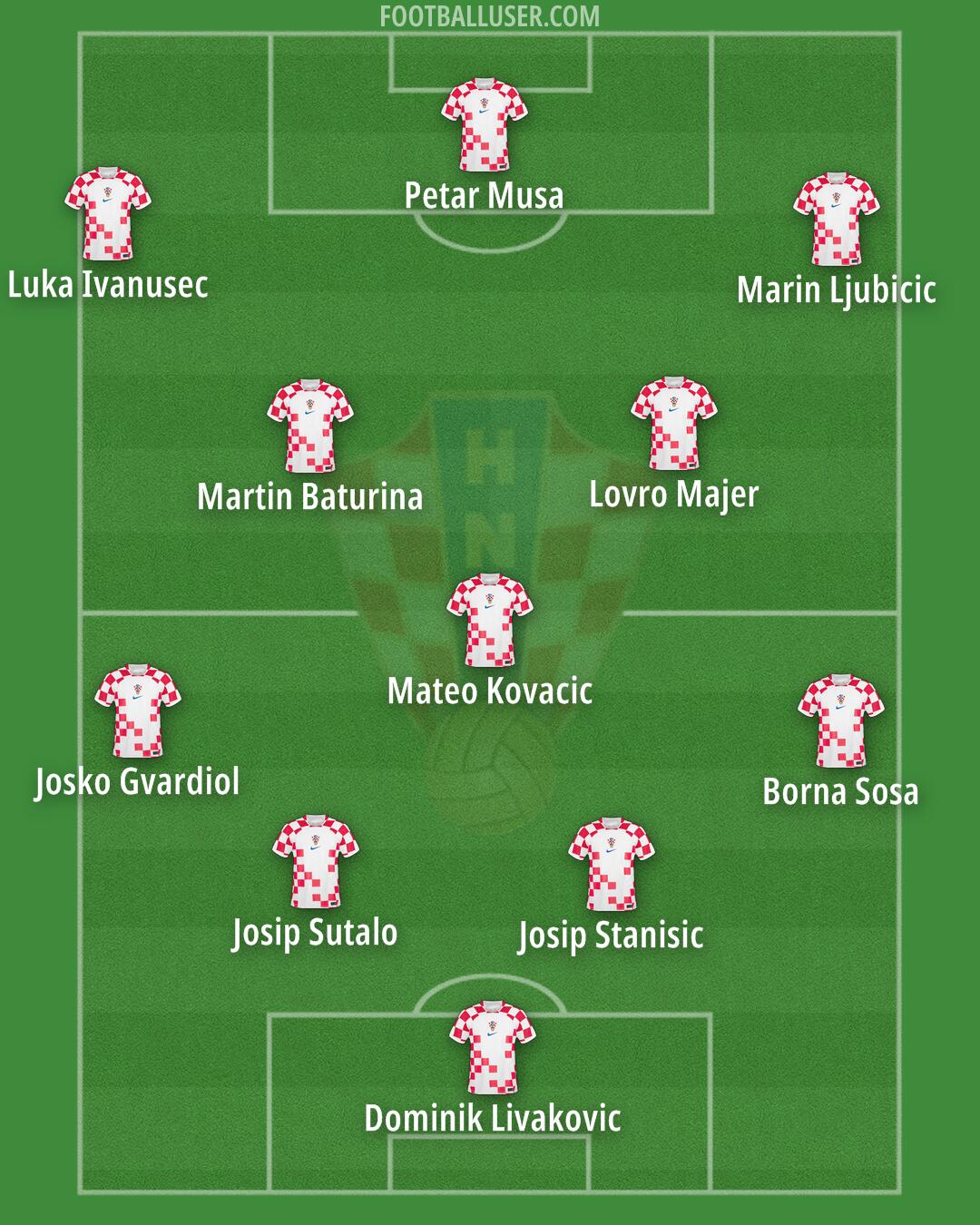 Croatia Formation 2024