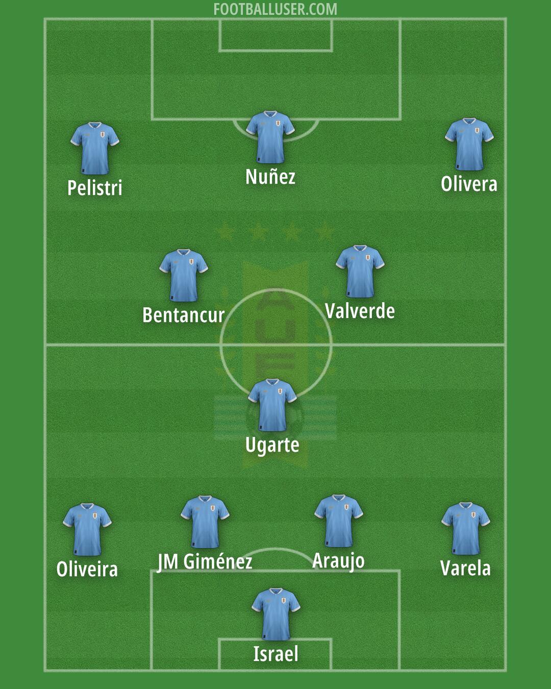 Uruguay Formation 2024