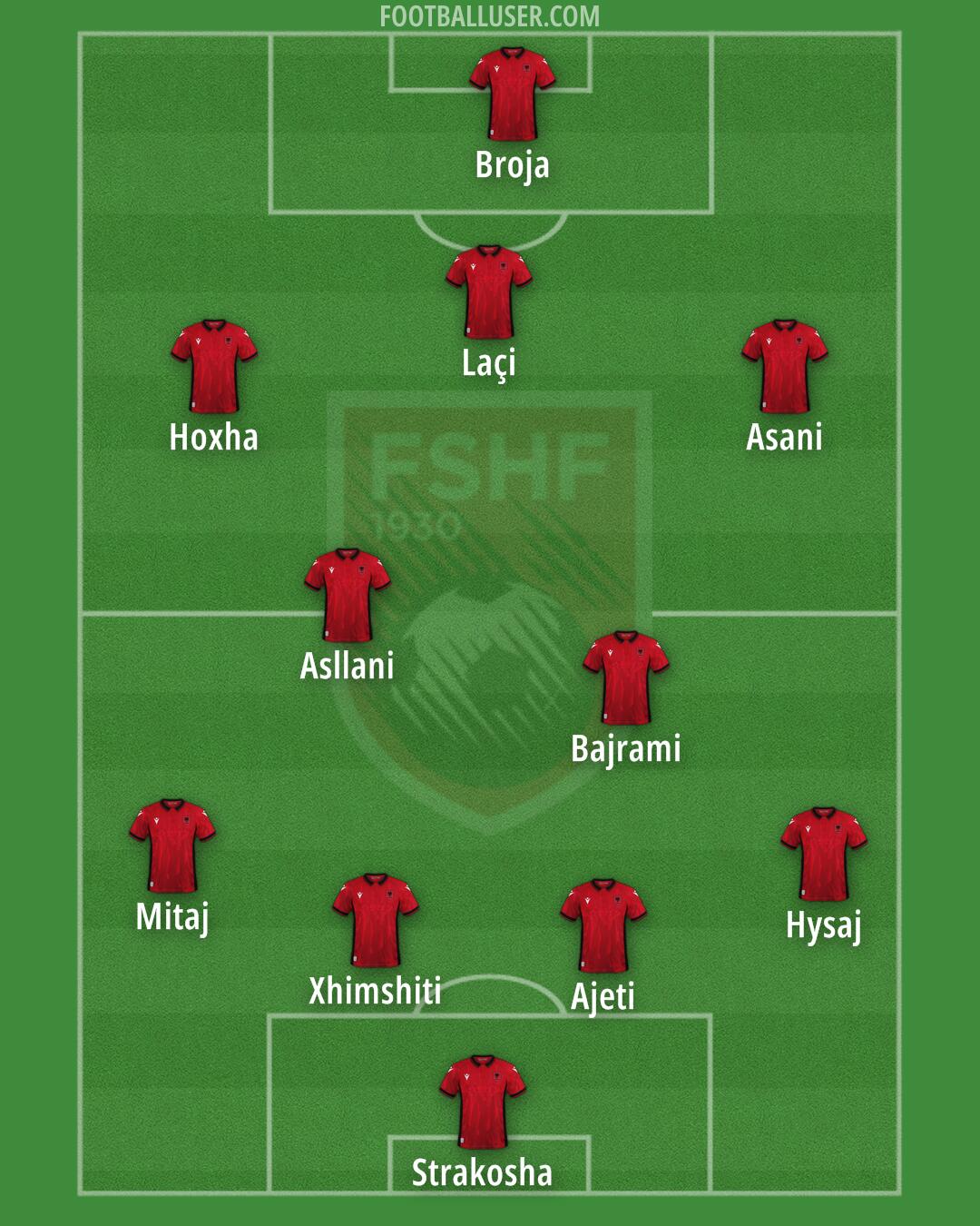 Albania Formation 2024