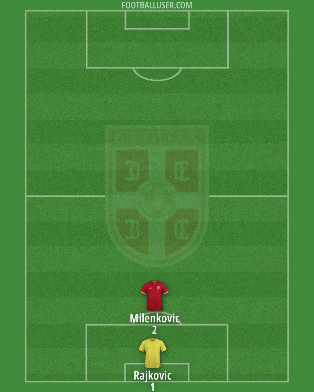 Serbia Formation 2024