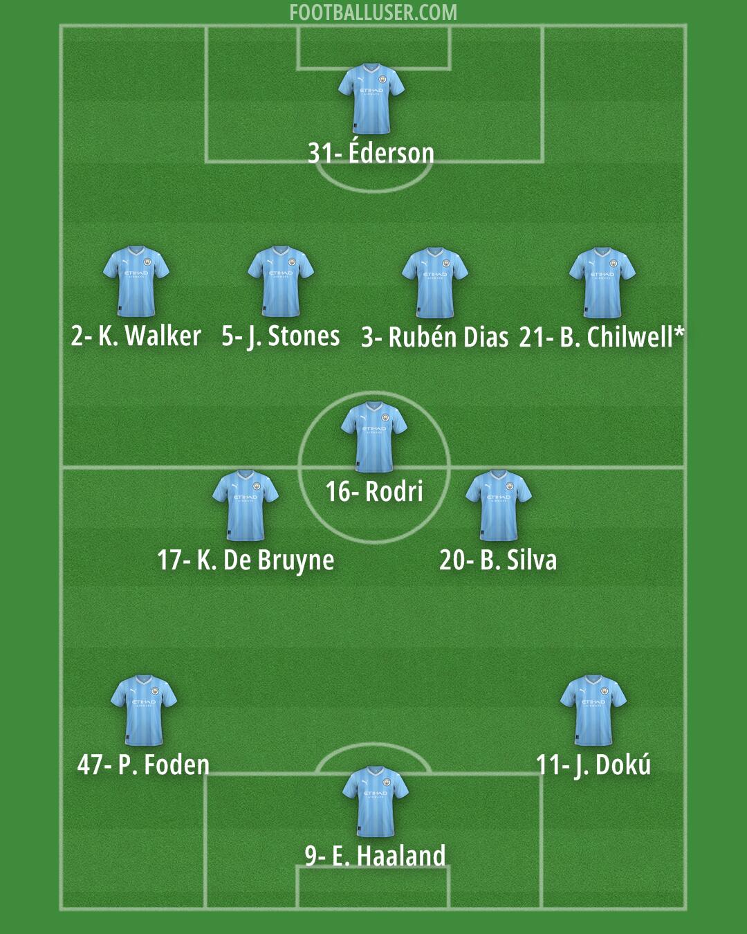 Man City Formation 2024