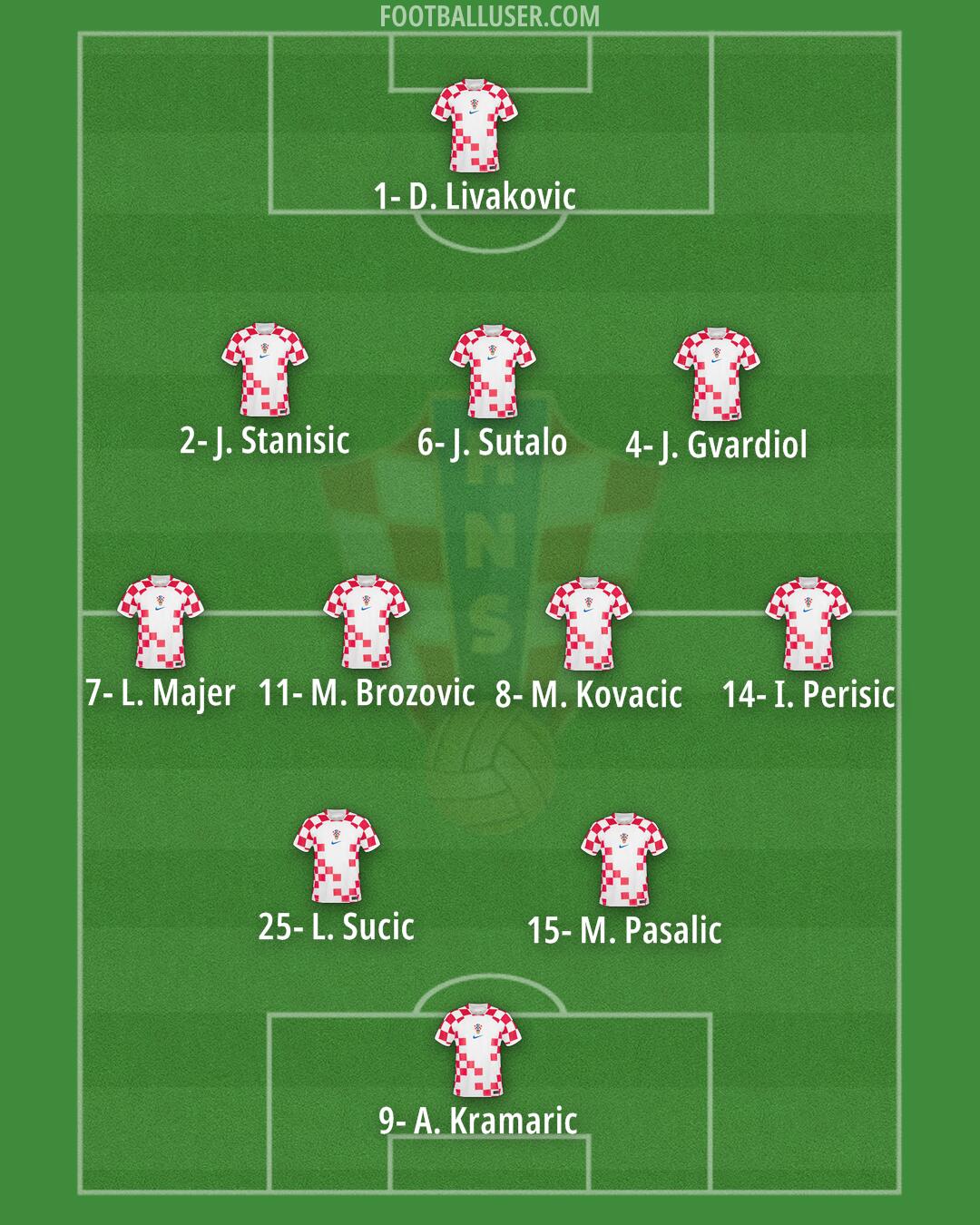 Croatia Formation 2024