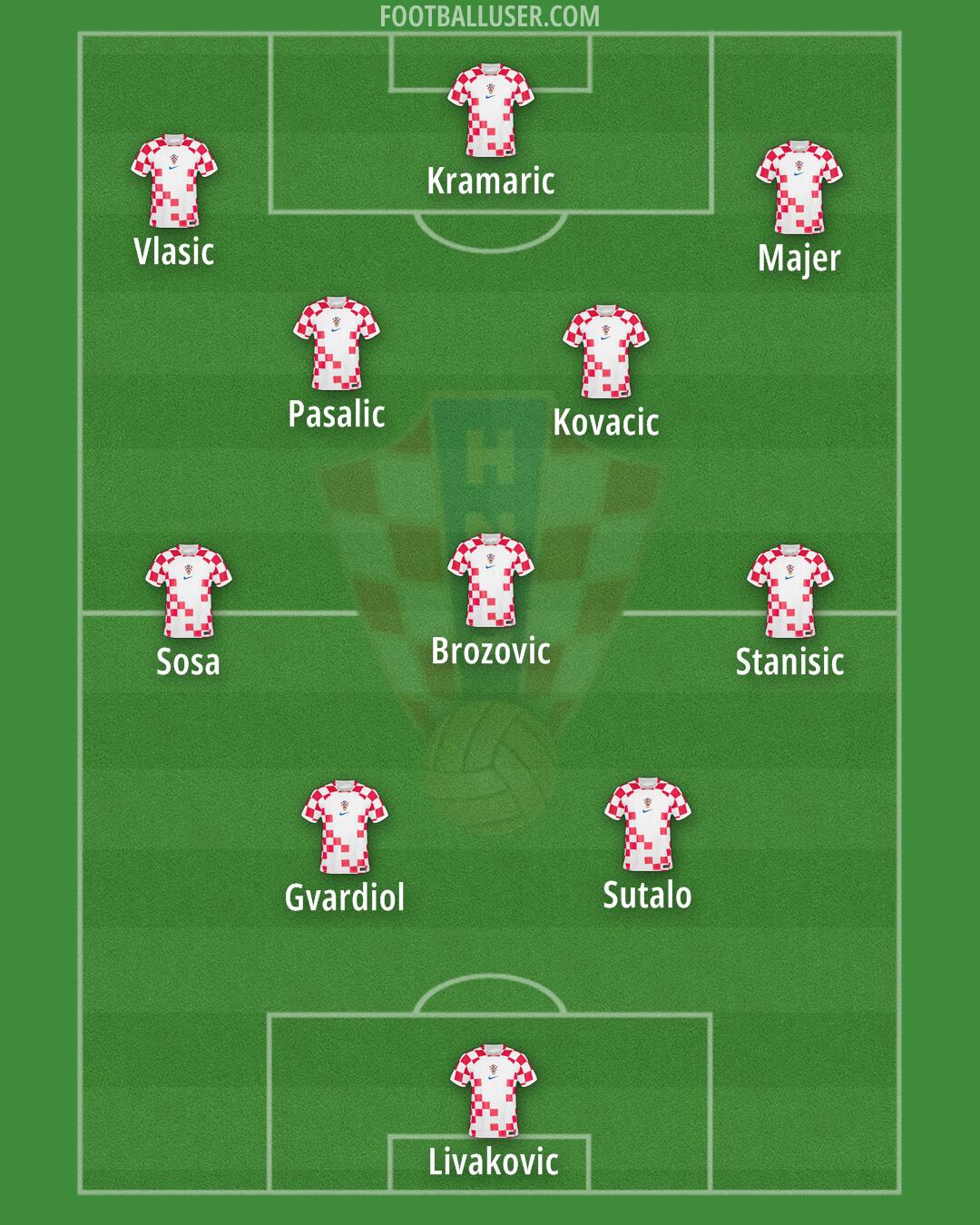 Croatia Formation 2024