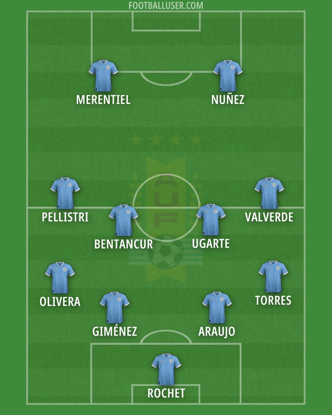 Uruguay Formation 2024