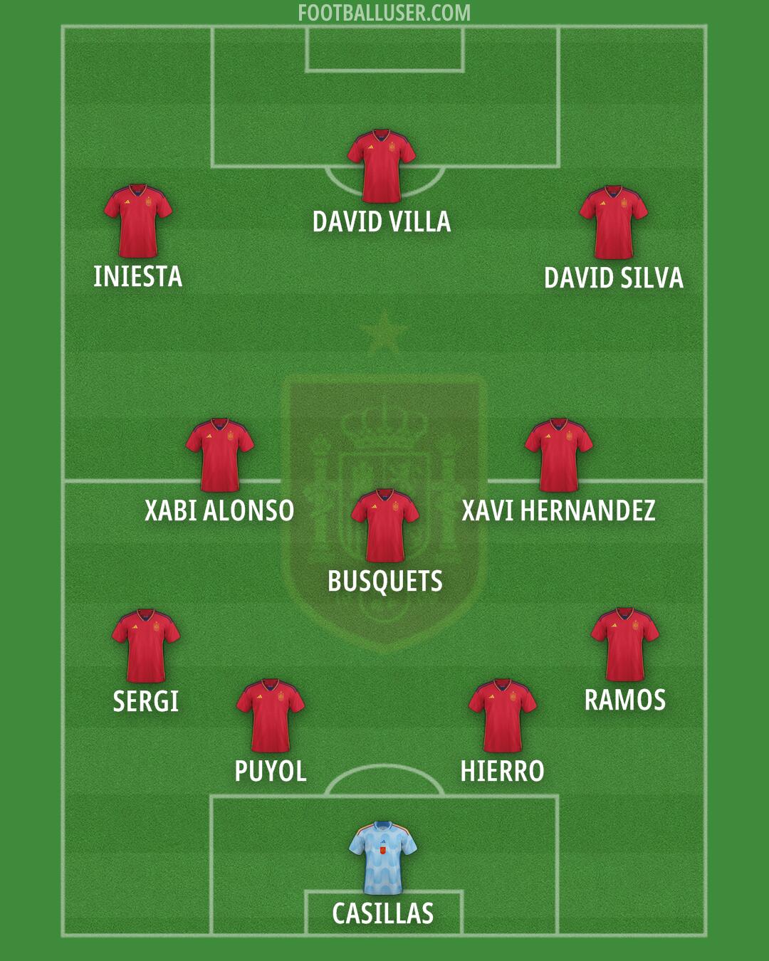 Spain Formation 2024