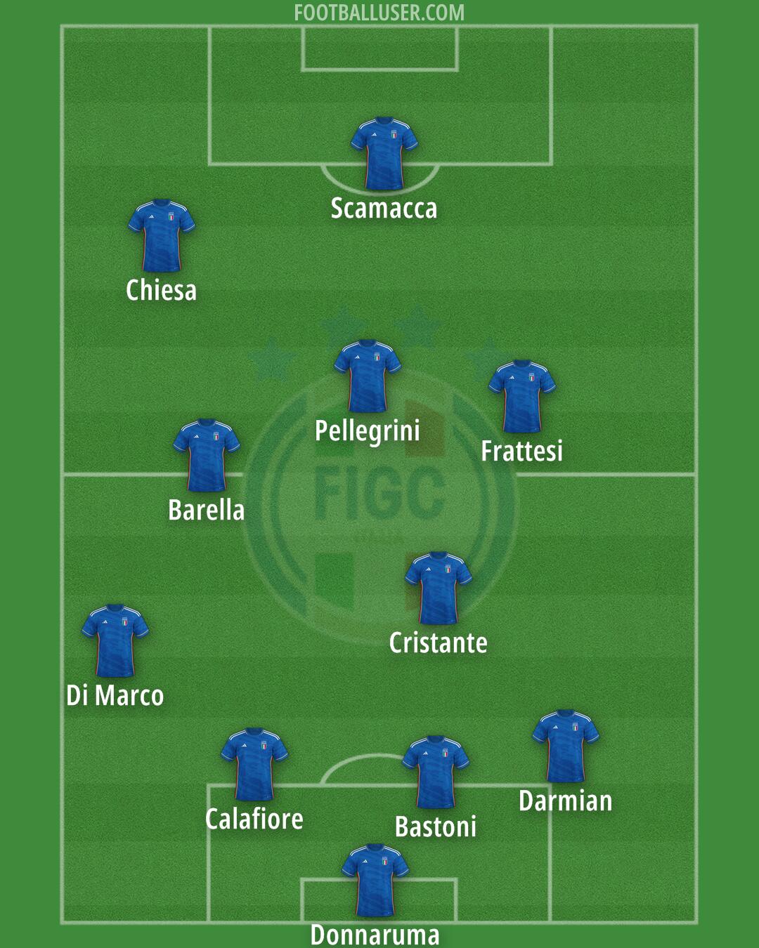 Italy Formation 2024