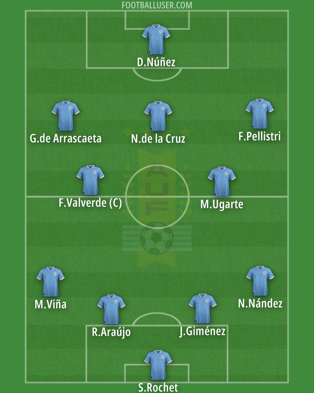 Uruguay Formation 2024