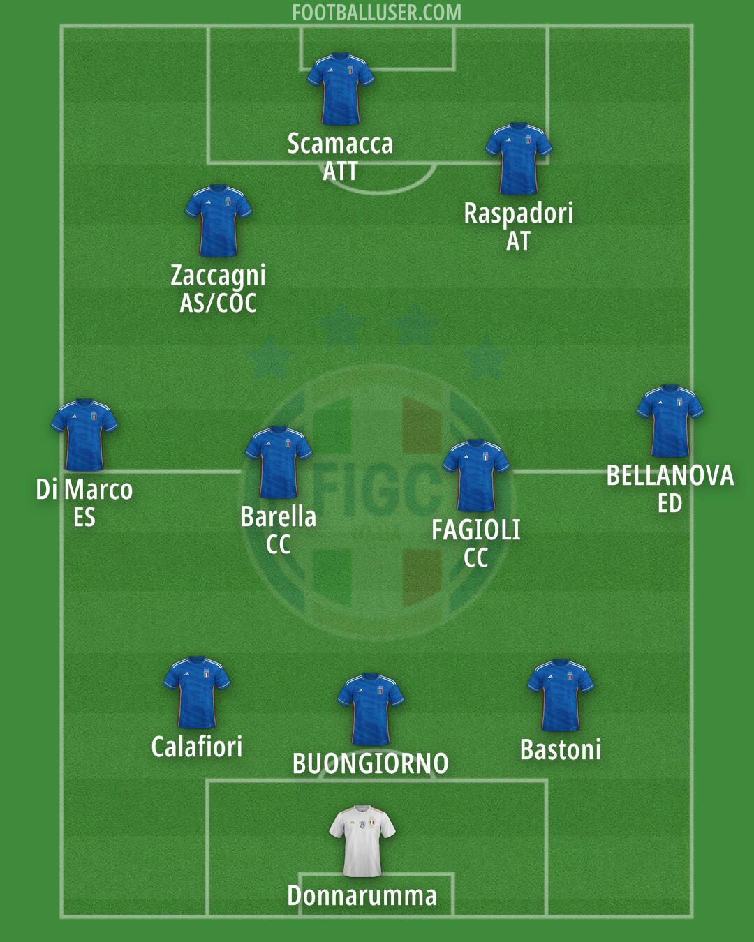 Italy Formation 2024