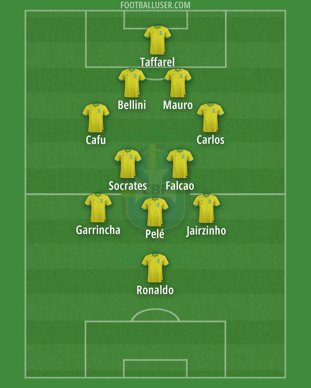 Brazil Formation 2024