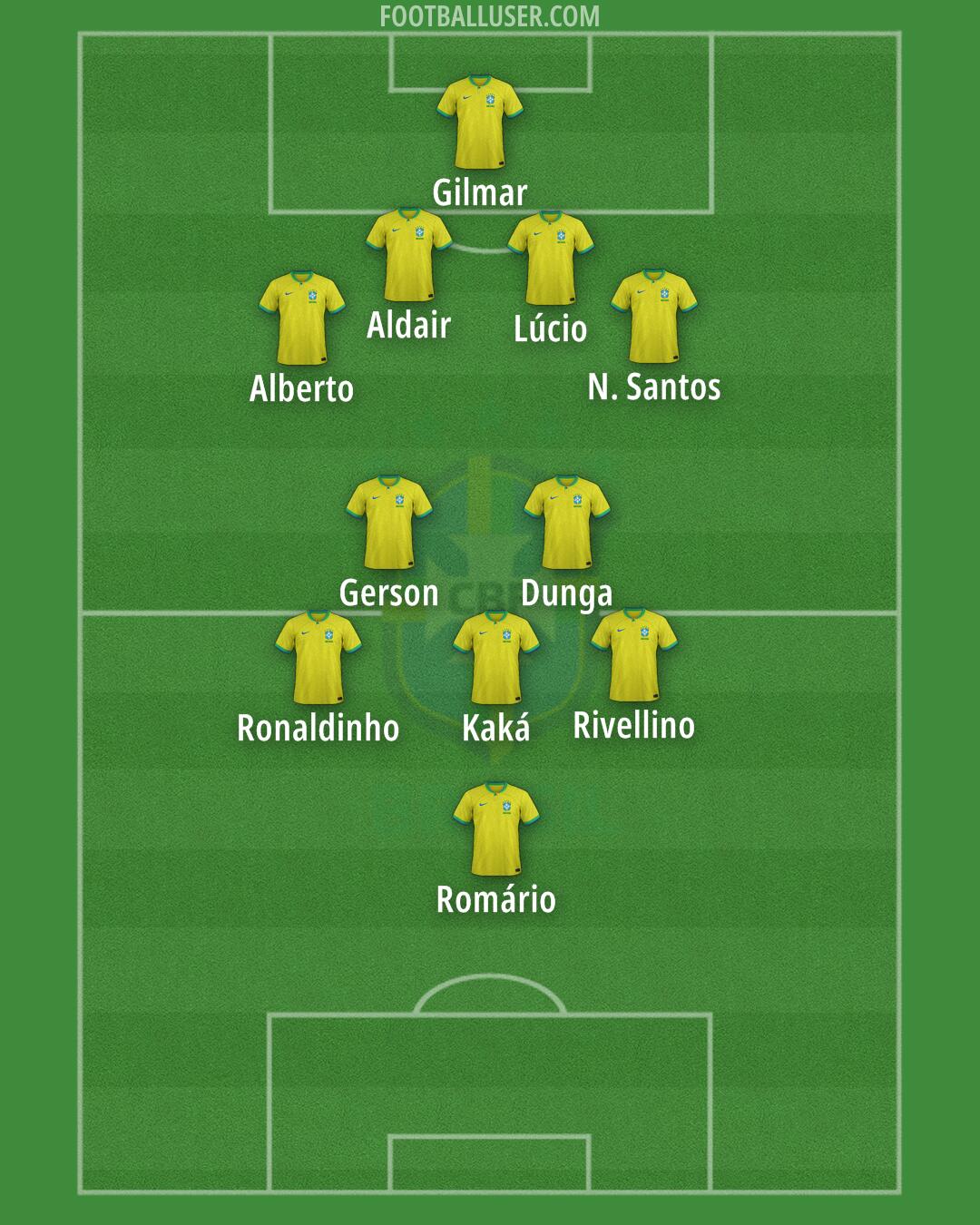 Brazil Formation 2024