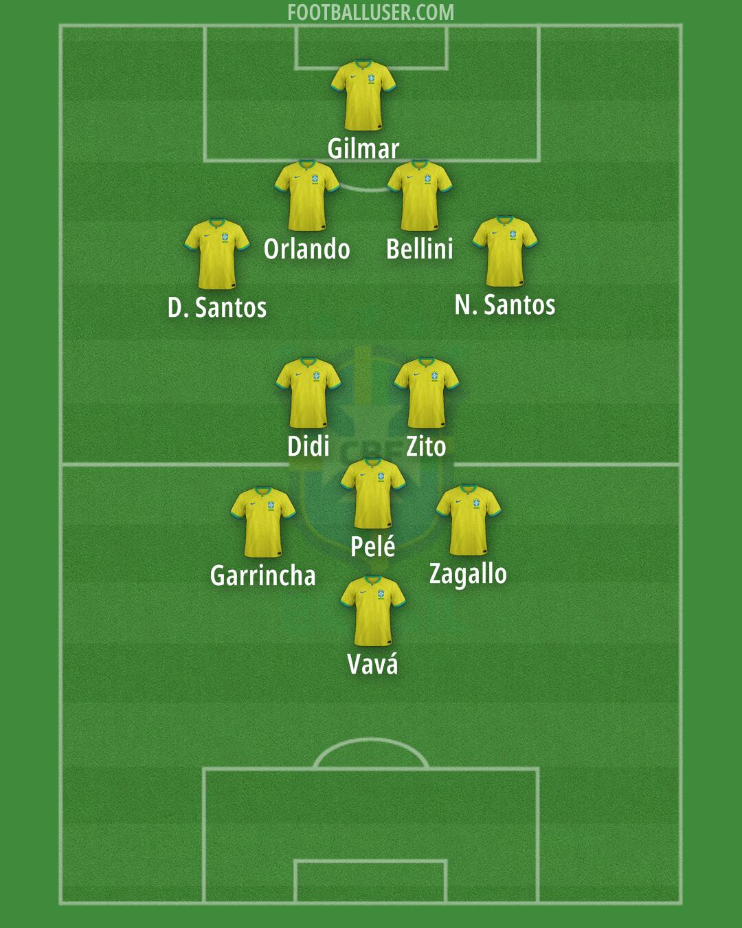 Brazil Formation 2024