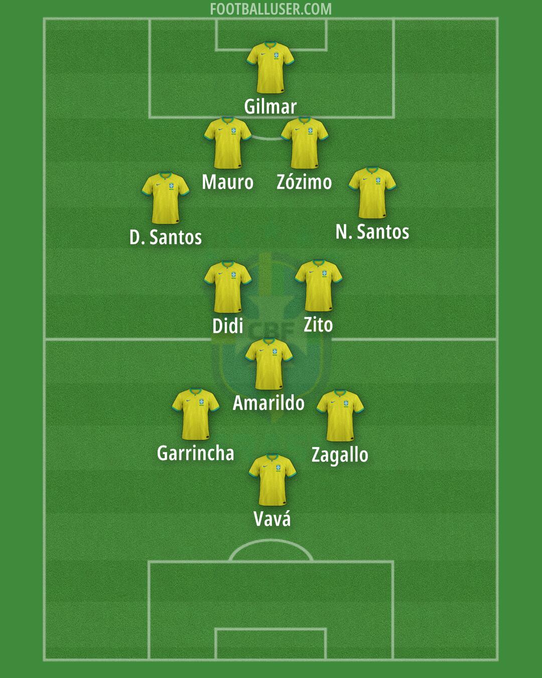 Brazil Formation 2024