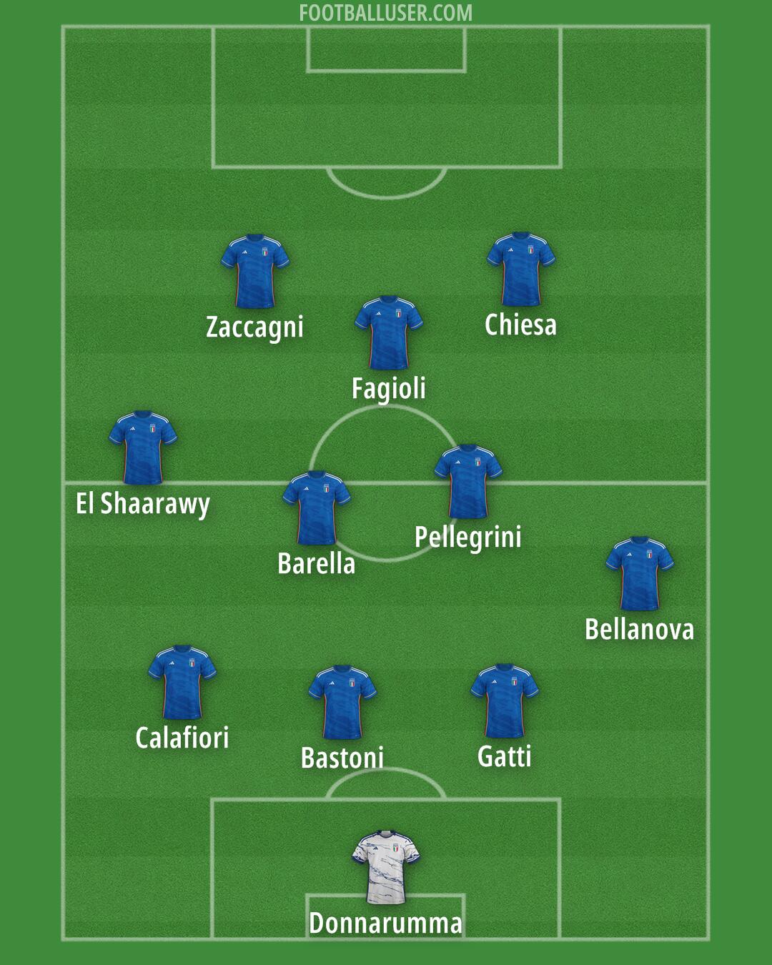 Italy Formation 2024