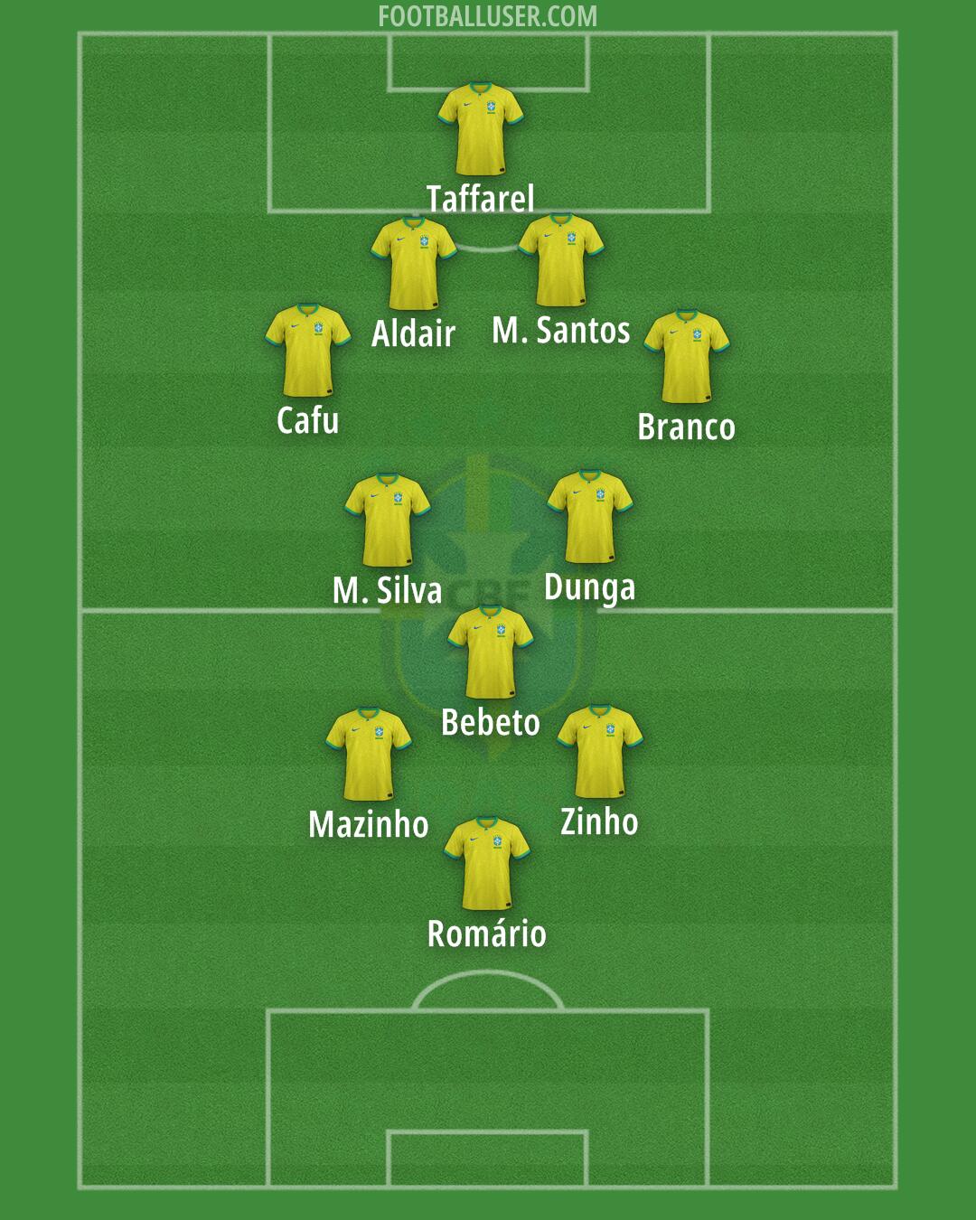 Brazil Formation 2024