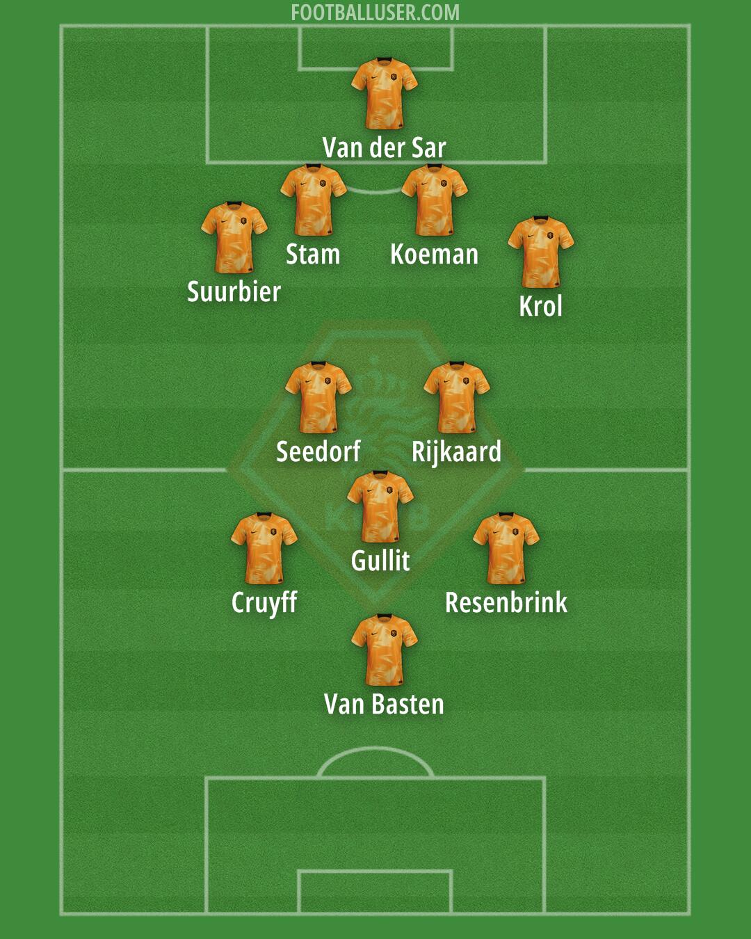 Netherlands Formation 2024