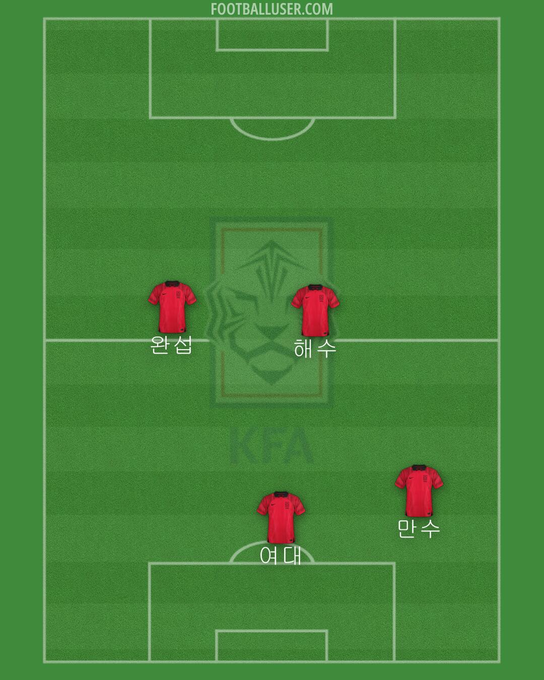 South Korea Formation 2024