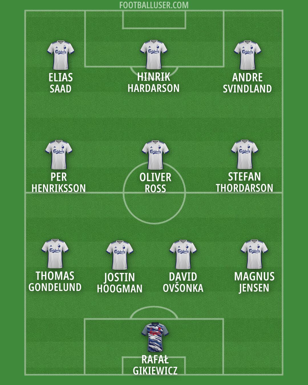 FC København Formation 2024