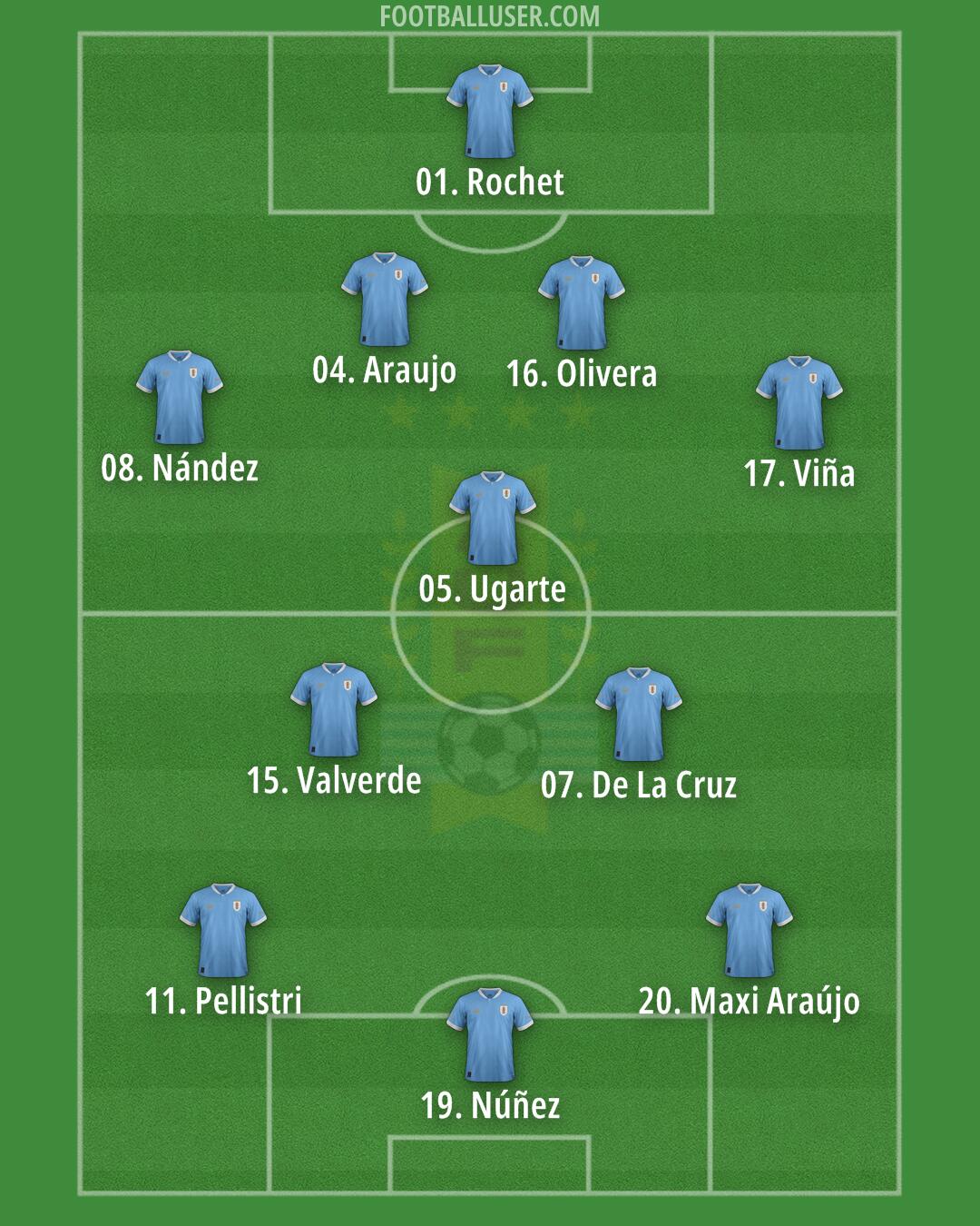 Uruguay Formation 2024