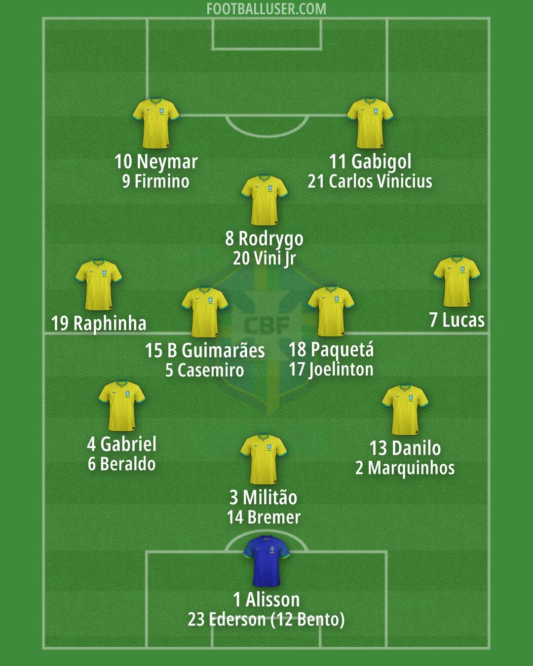 Brazil Formation 2024