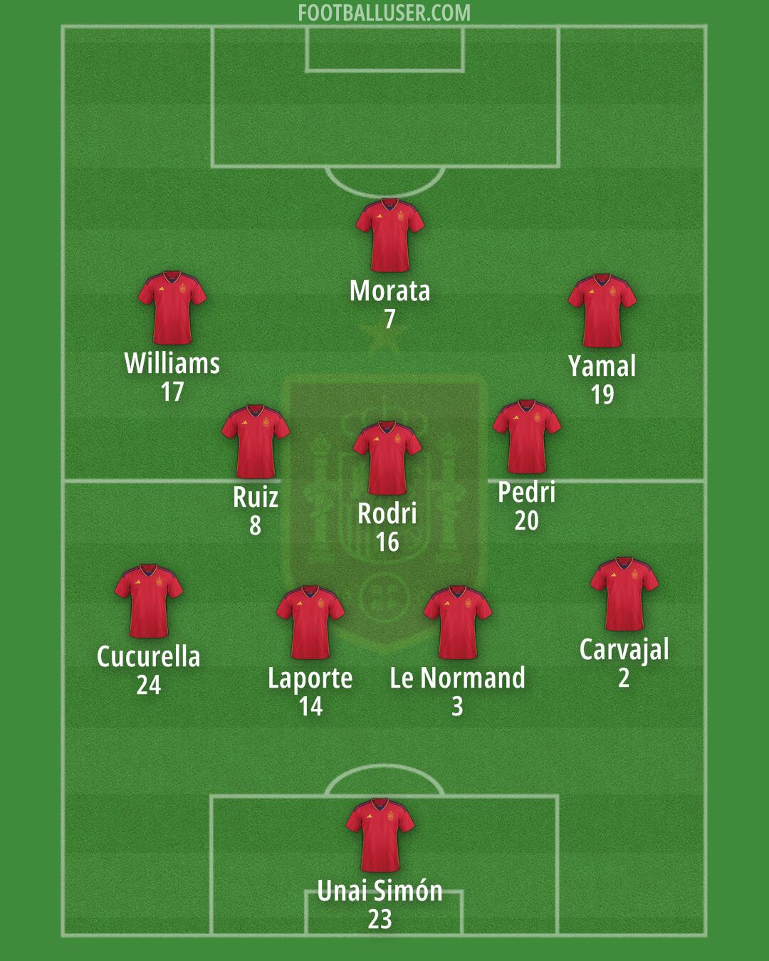 Spain Formation 2024