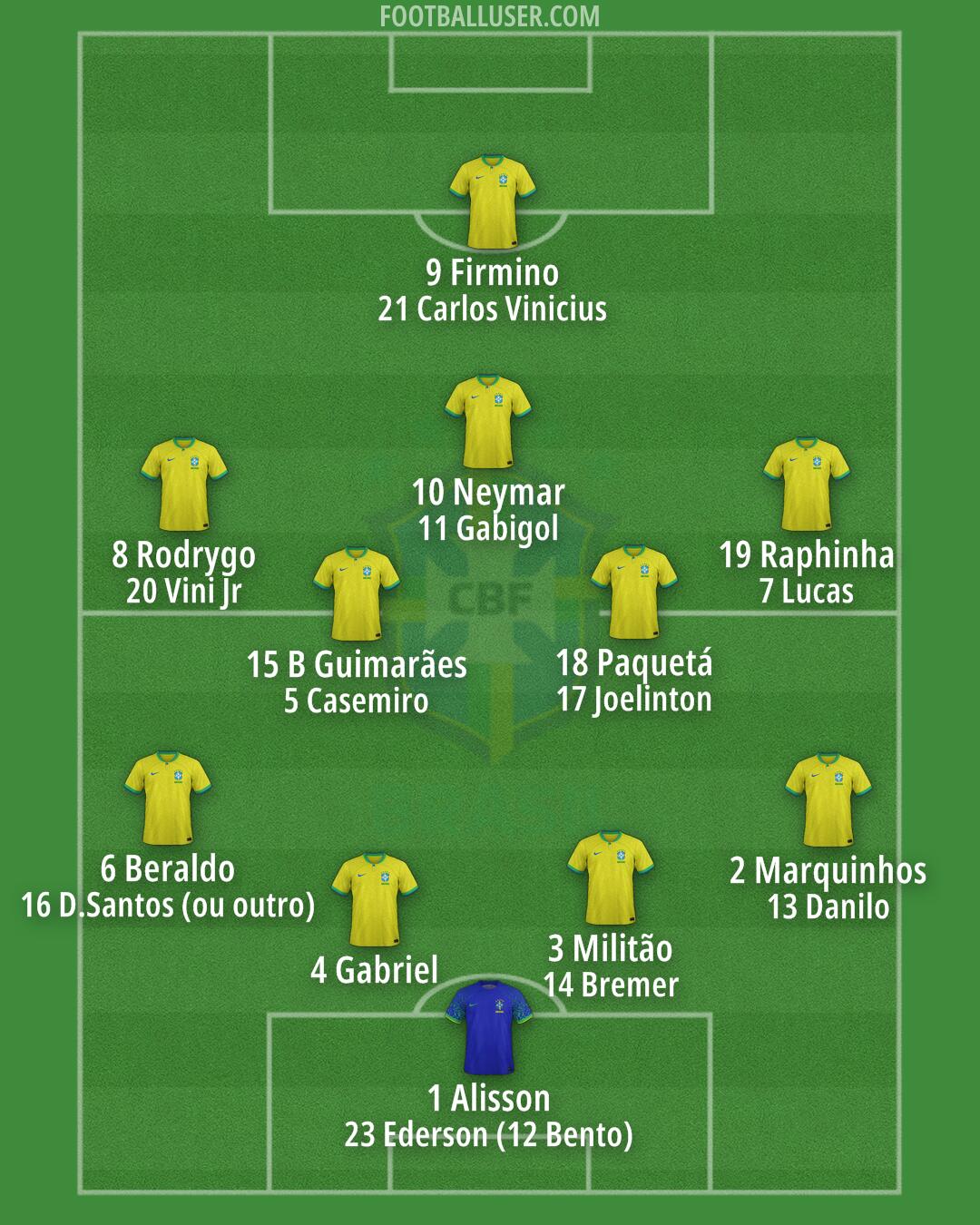 Brazil Formation 2024