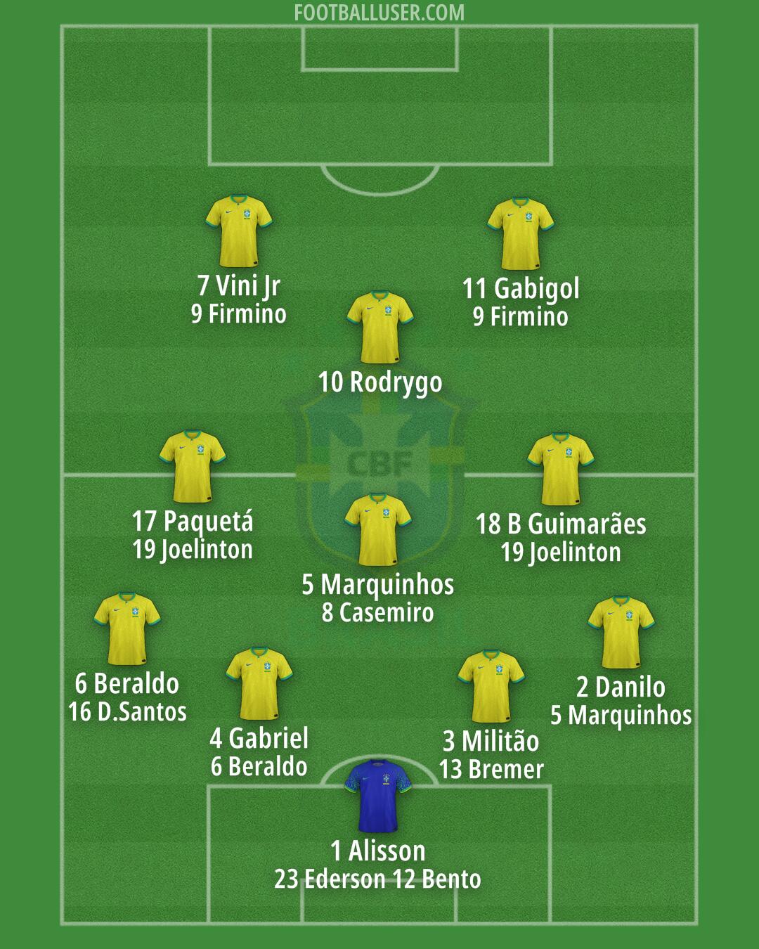 Brazil Formation 2024