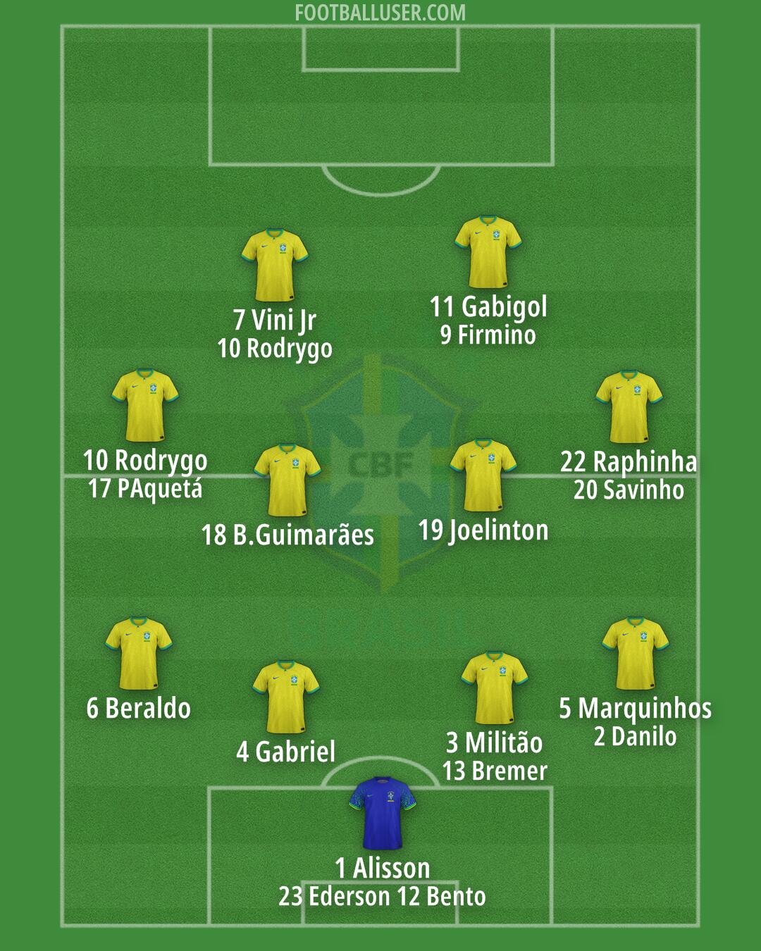 Brazil Formation 2024