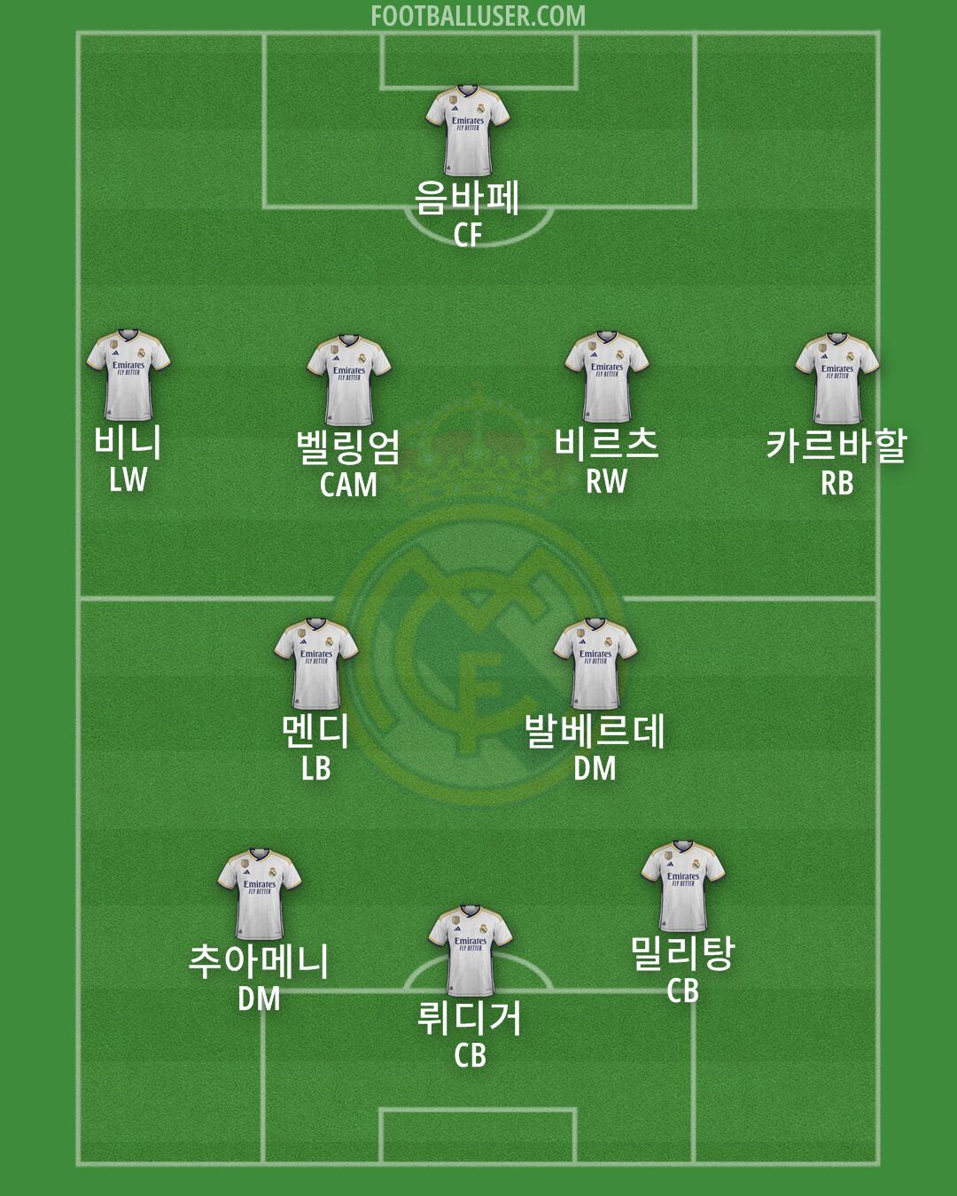 Real Madrid Formation 2024