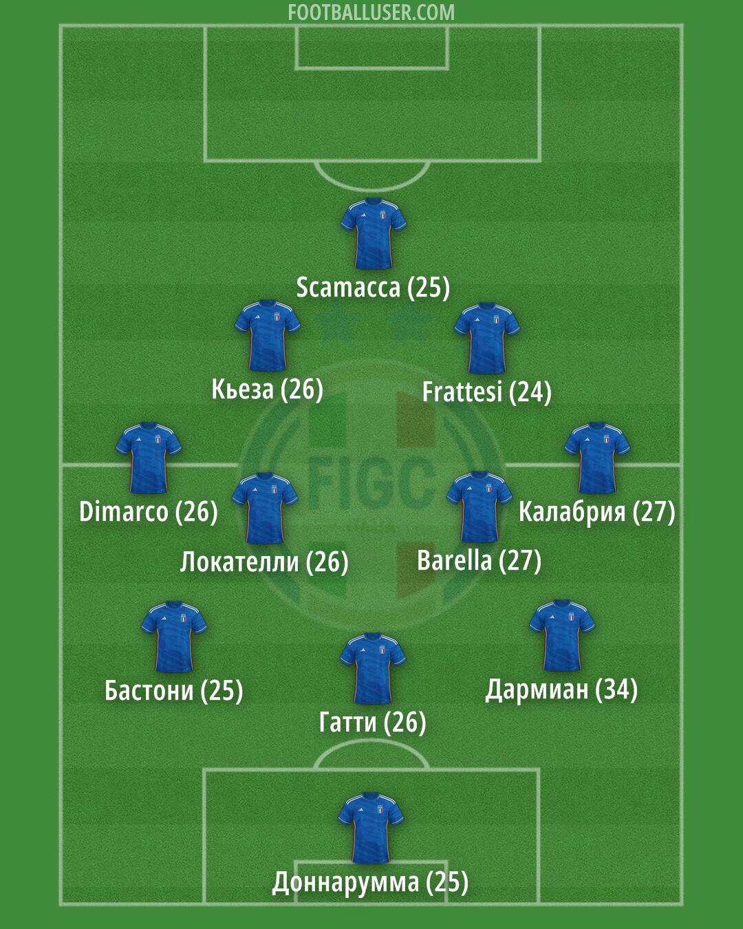 Italy Formation 2024