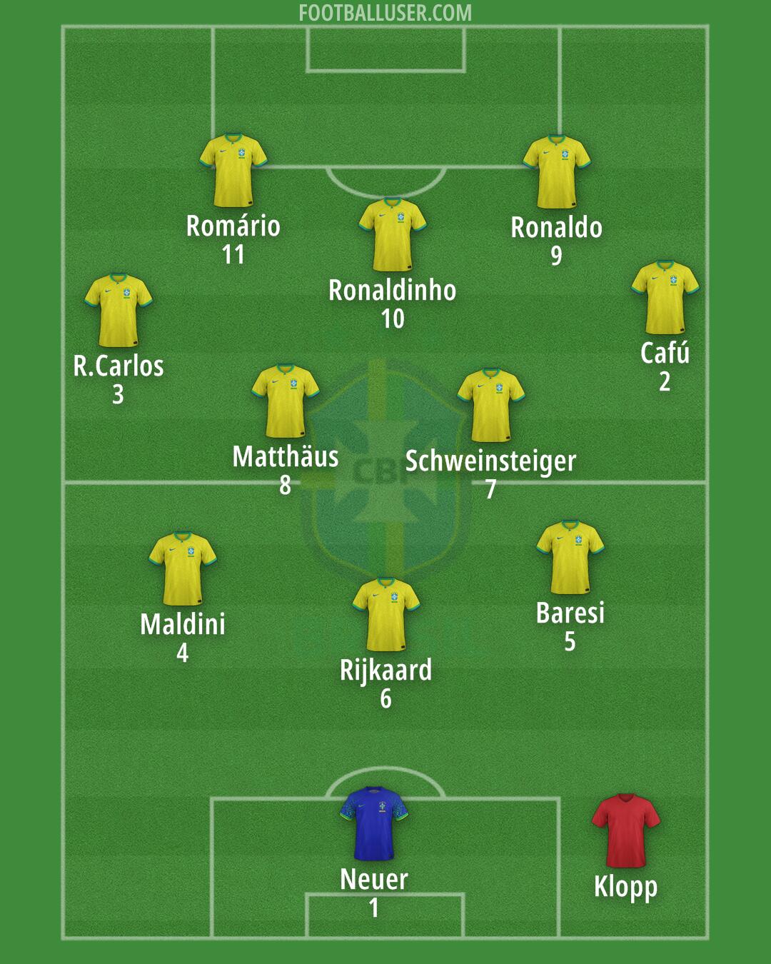 Brazil Formation 2024