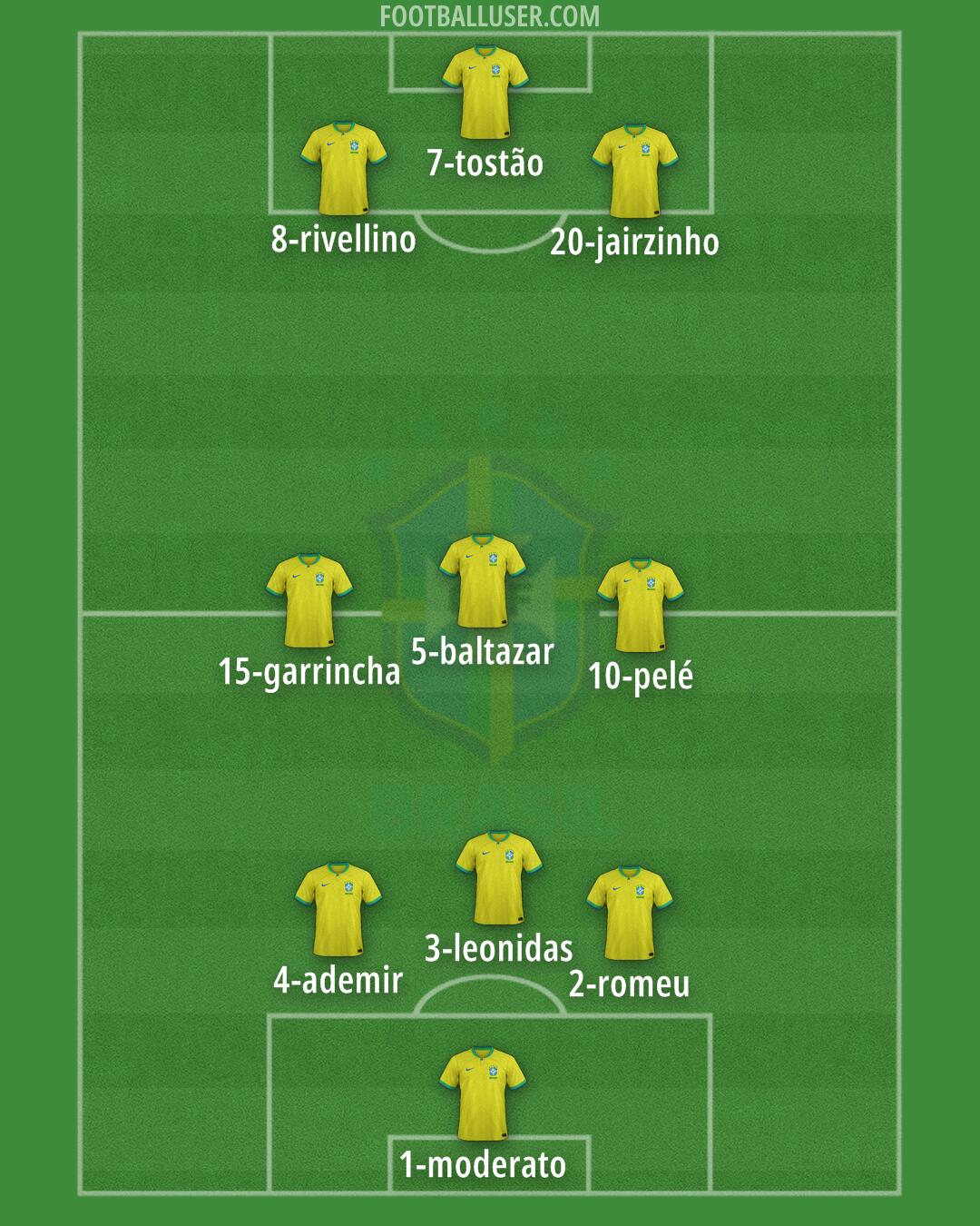 Brazil Formation 2024